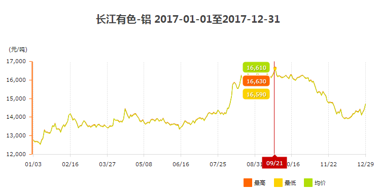 2017年鋁錠價(jià)格走勢圖