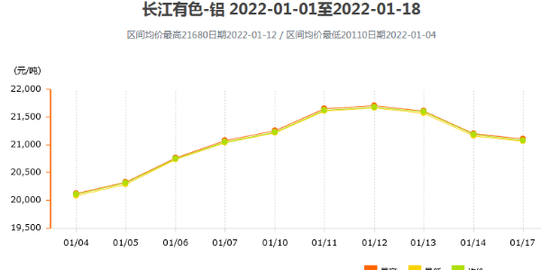 年底鋁價(jià)平穩前行