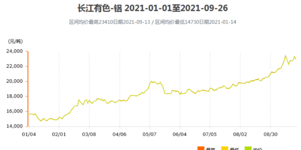 2021鋁價(jià)還會(huì )繼續上漲嗎？