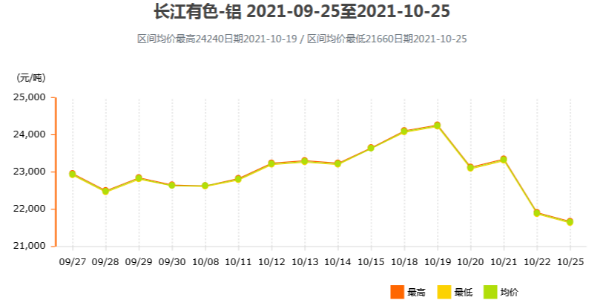 鋁價(jià)為何出現斷崖式下跌？